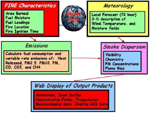 Components of the BlueSky smoke modeling framework