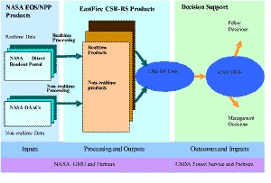 Figure 1: EastFIRE CSB-RS Architecture