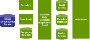 Figure 1: Data flow of EastFIRE