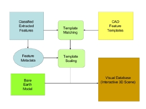 Figure 6: Scene creation process